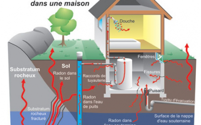 Comment mesurer le taux du Radon