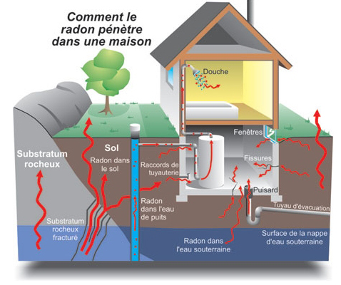Comment le radon pénètre dans une maison.