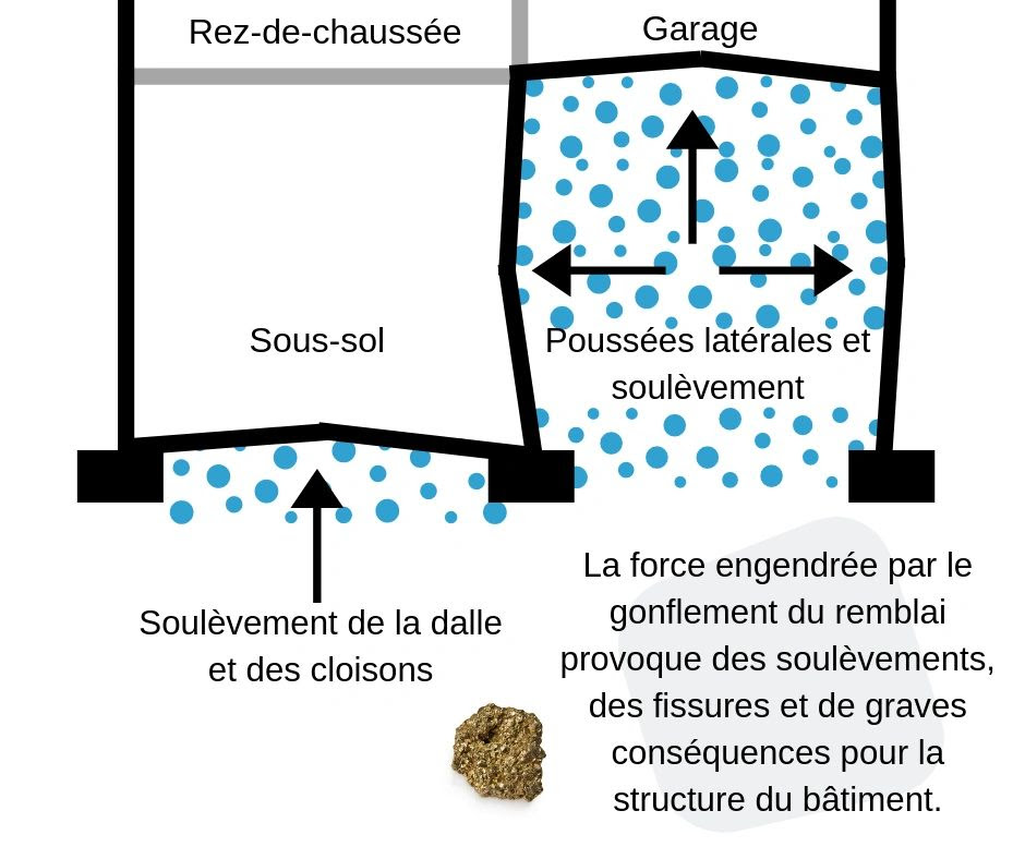 Pyrite - phénomène de gonflement